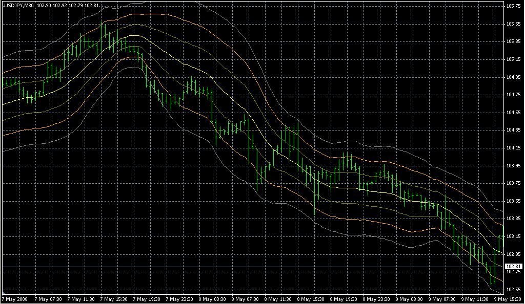 past regression deviated. Индикаторы форекс - это стабильный зароботок на рынке forex